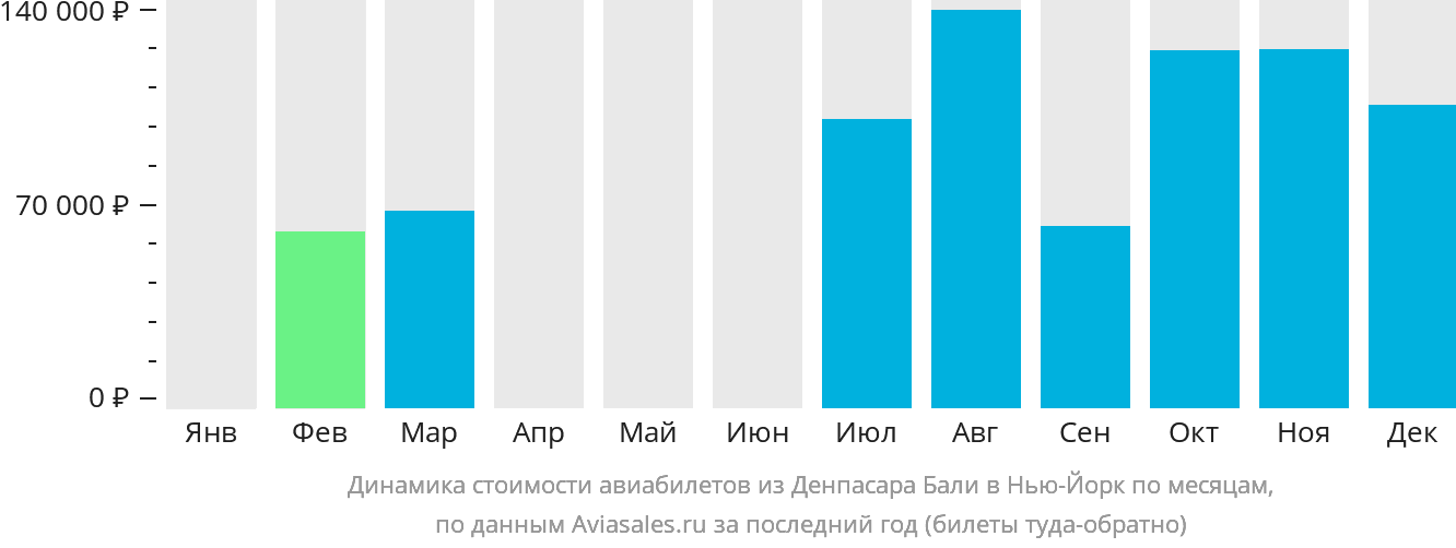 Динамика стоимости авиабилетов из Денпасара (Бали) в Нью-Йорк по месяцам
