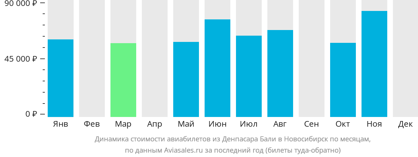 Динамика стоимости авиабилетов из Денпасара (Бали) в Новосибирск по месяцам