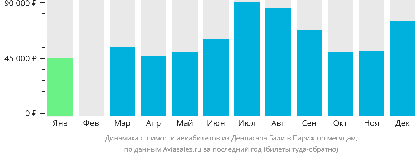 Динамика стоимости авиабилетов из Денпасара (Бали) в Париж по месяцам