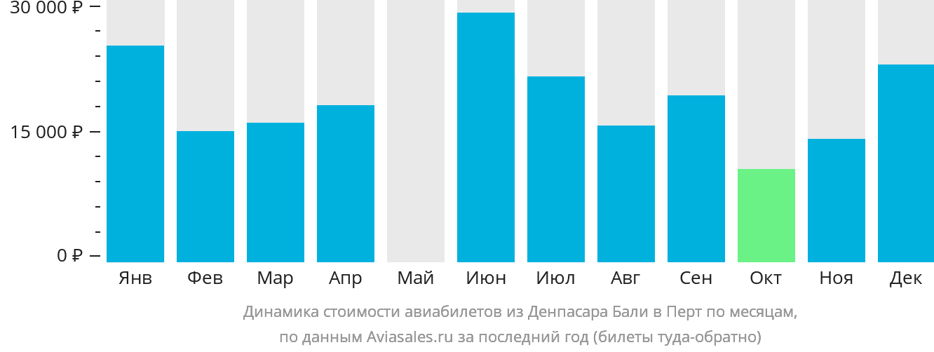 Динамика стоимости авиабилетов из Денпасара (Бали) в Перт по месяцам