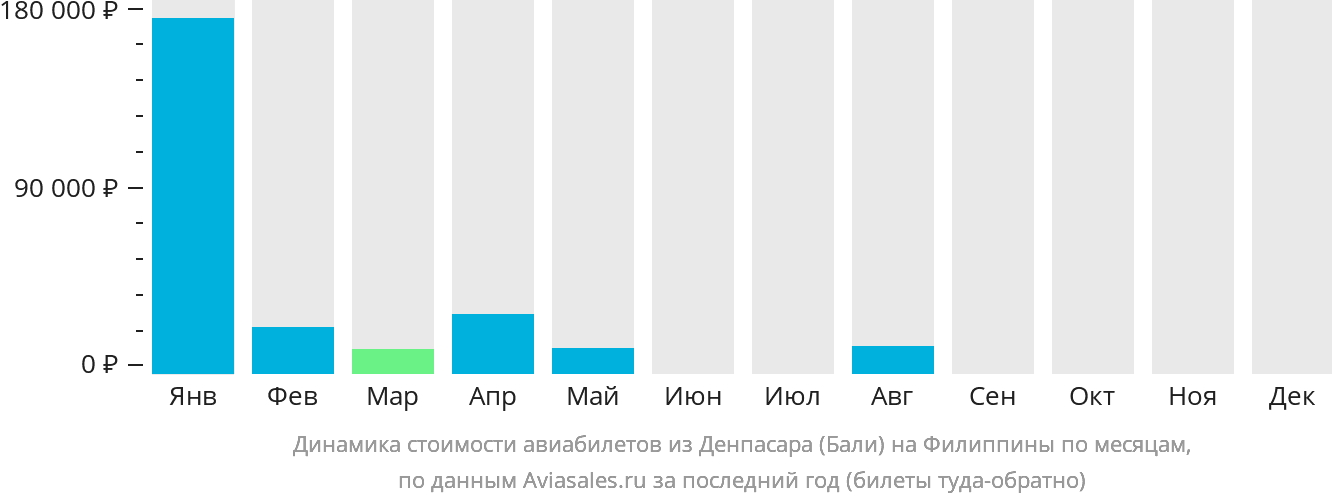 Динамика стоимости авиабилетов из Денпасара (Бали) на Филиппины по месяцам