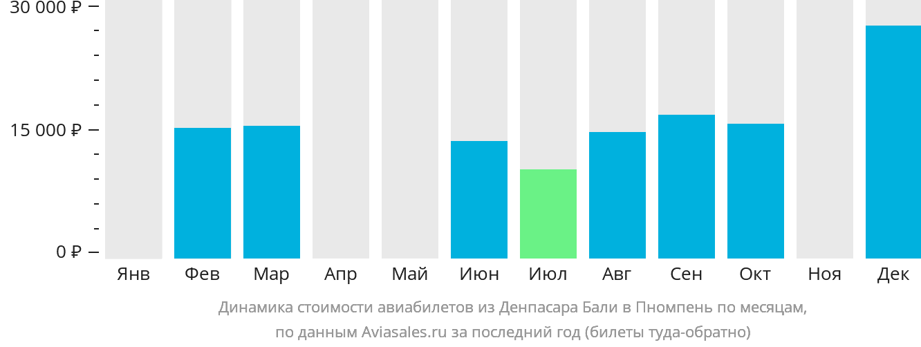 Динамика стоимости авиабилетов из Денпасара (Бали) в Пномпень по месяцам