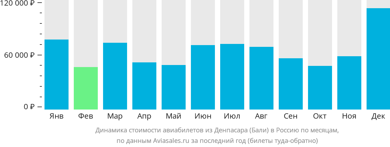 Динамика стоимости авиабилетов из Денпасара (Бали) в Россию по месяцам
