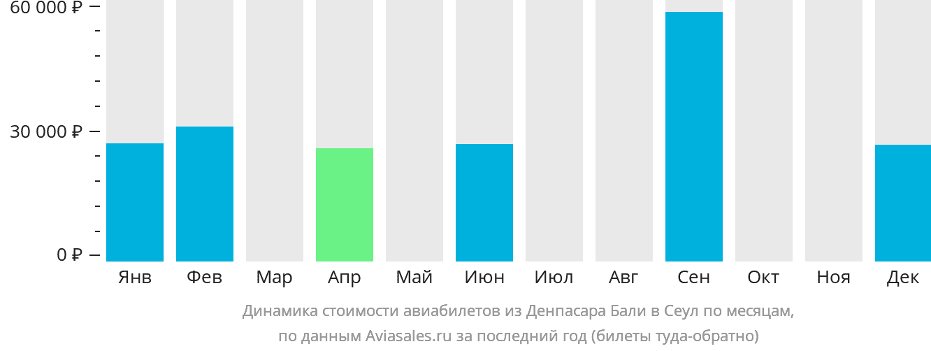 Динамика стоимости авиабилетов из Денпасара (Бали) в Сеул по месяцам