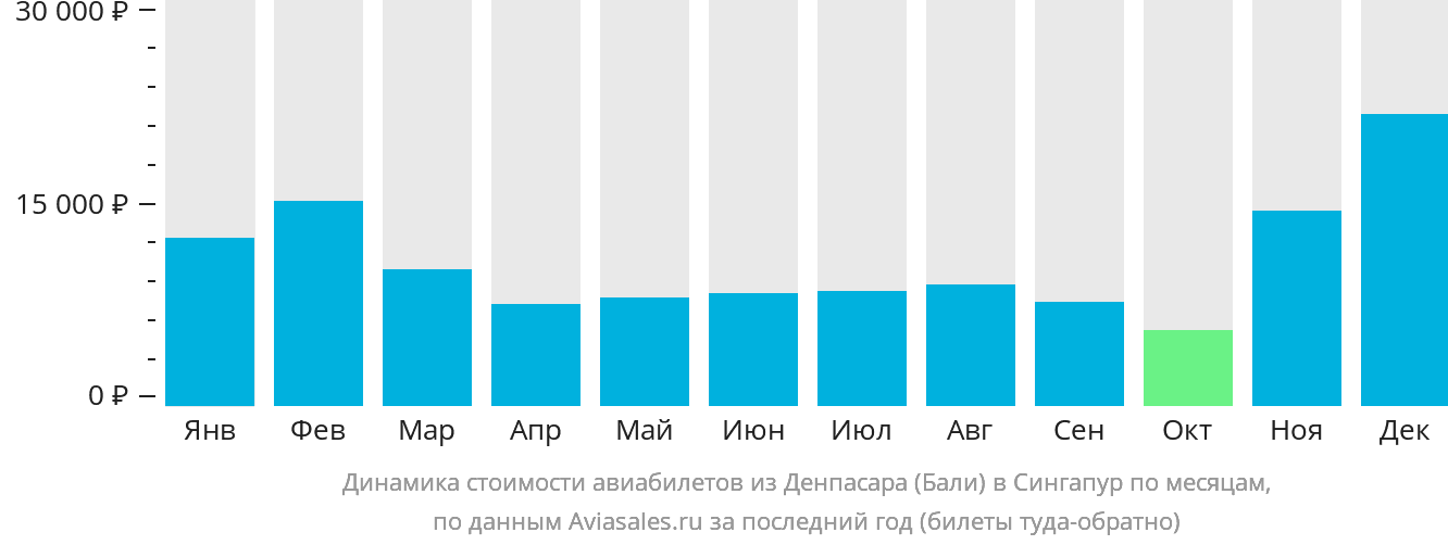 Динамика стоимости авиабилетов из Денпасара (Бали) в Сингапур по месяцам