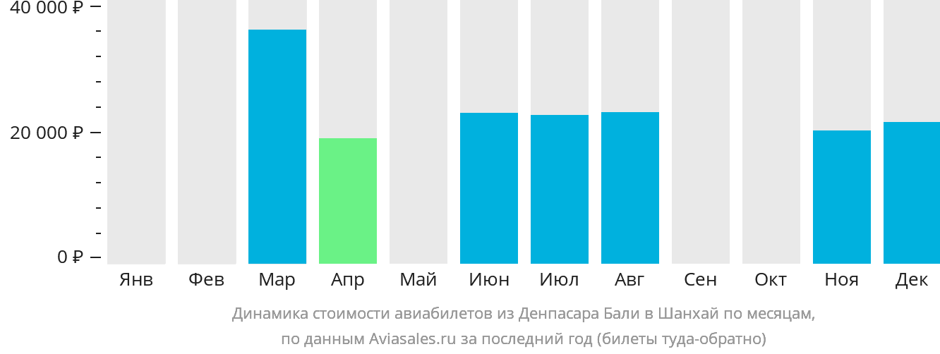 Динамика стоимости авиабилетов из Денпасара (Бали) в Шанхай по месяцам