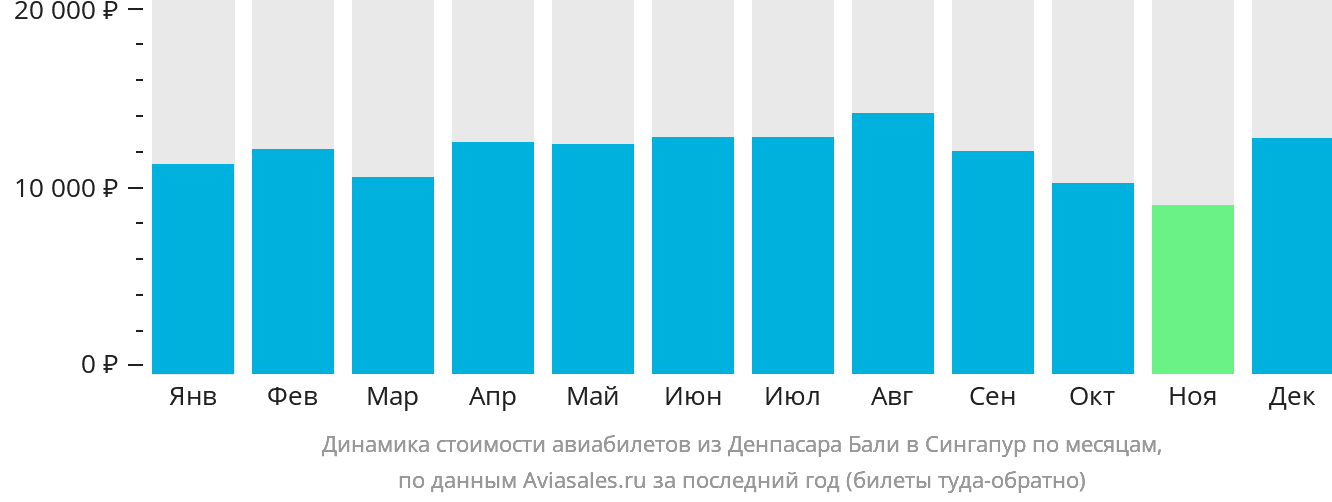 Динамика стоимости авиабилетов из Денпасара (Бали) в Сингапур по месяцам