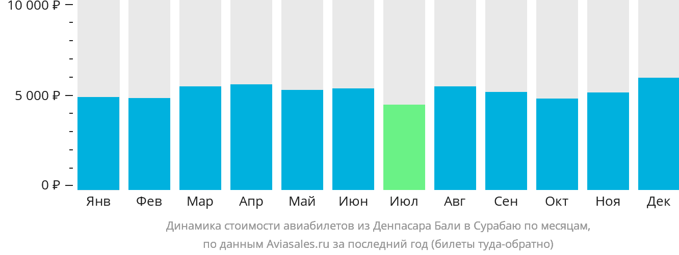 Динамика стоимости авиабилетов из Денпасара (Бали) в Сурабаю по месяцам