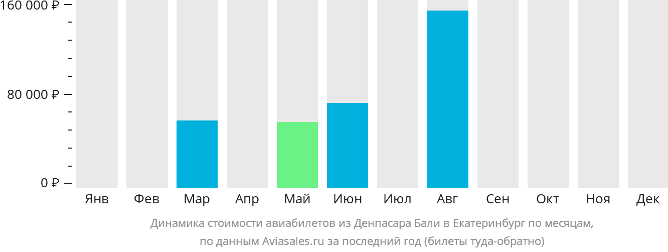 Динамика стоимости авиабилетов из Денпасара (Бали) в Екатеринбург по месяцам