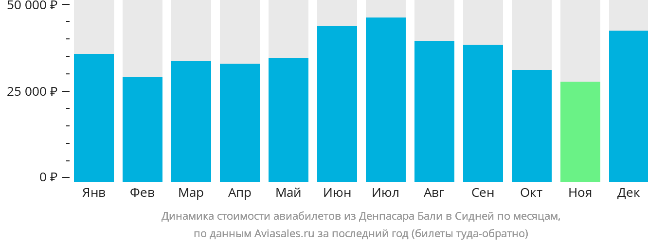 Динамика стоимости авиабилетов из Денпасара (Бали) в Сидней по месяцам