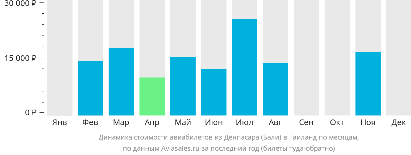 Динамика стоимости авиабилетов из Денпасара (Бали) в Таиланд по месяцам