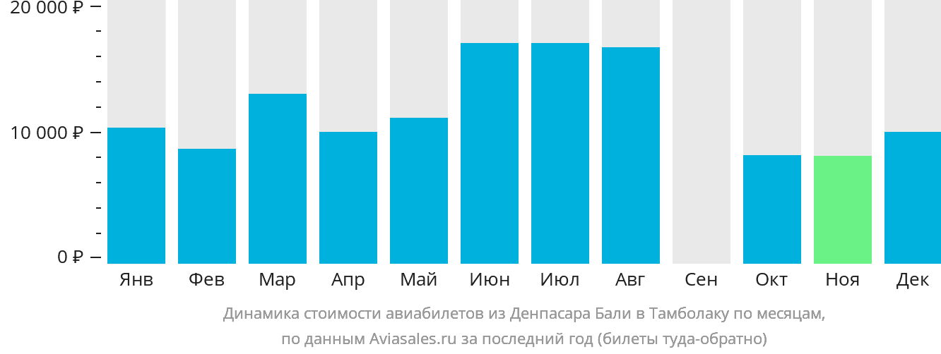 Динамика стоимости авиабилетов из Денпасара (Бали) в Тамболаку по месяцам