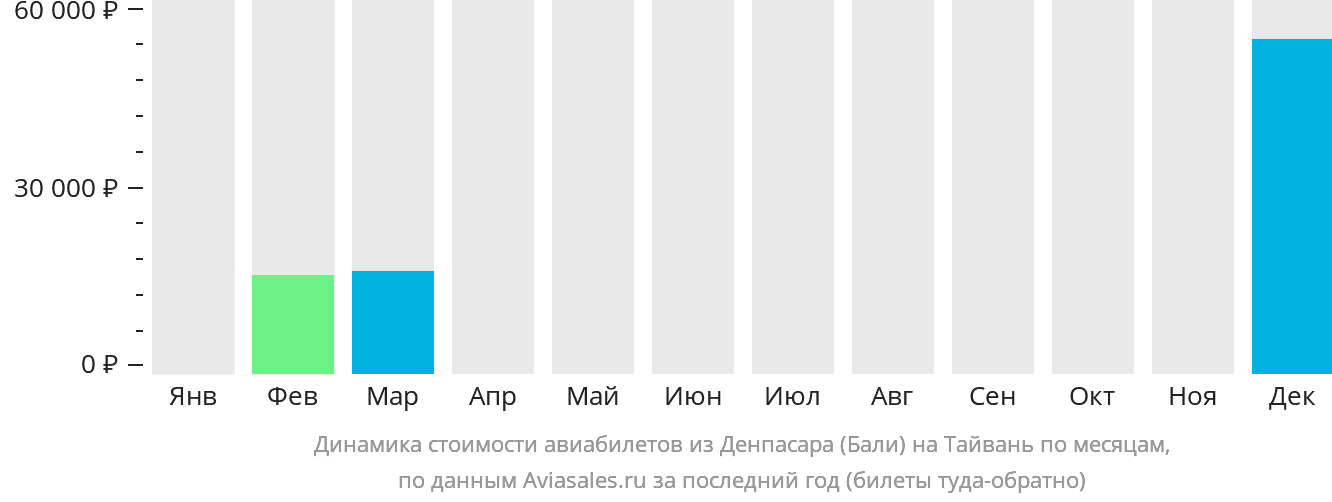 Динамика стоимости авиабилетов из Денпасара (Бали) на Тайвань по месяцам