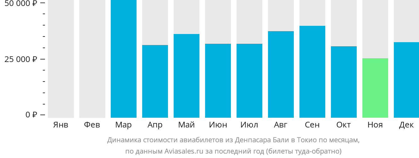 Динамика стоимости авиабилетов из Денпасара (Бали) в Токио по месяцам