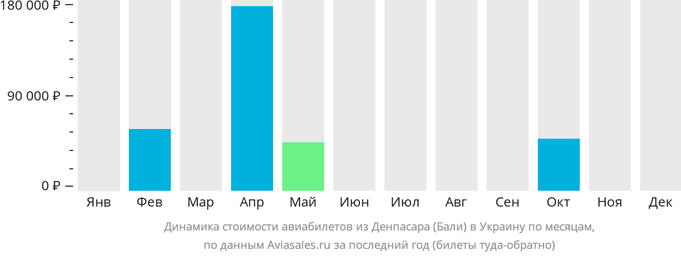 Динамика стоимости авиабилетов из Денпасара (Бали) в Украину по месяцам