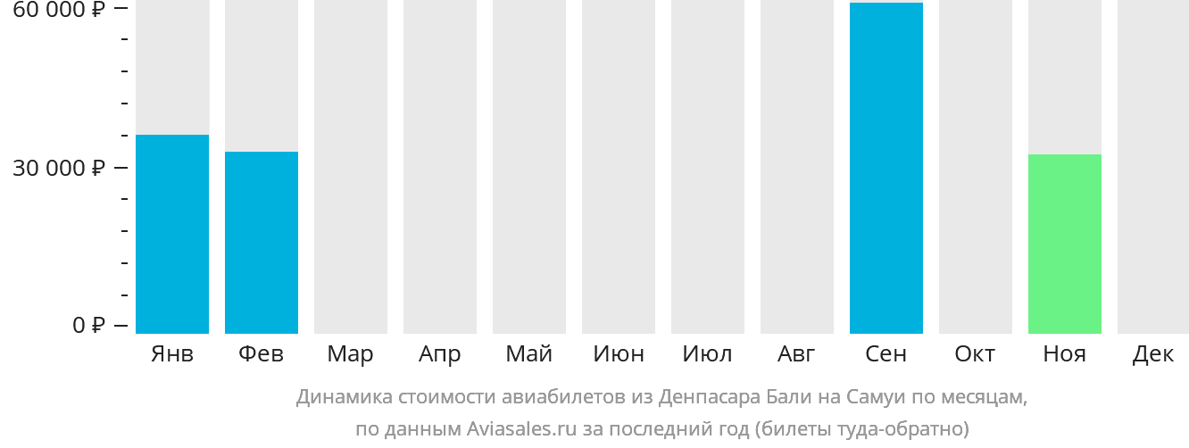 Динамика стоимости авиабилетов из Денпасара (Бали) на Самуй по месяцам