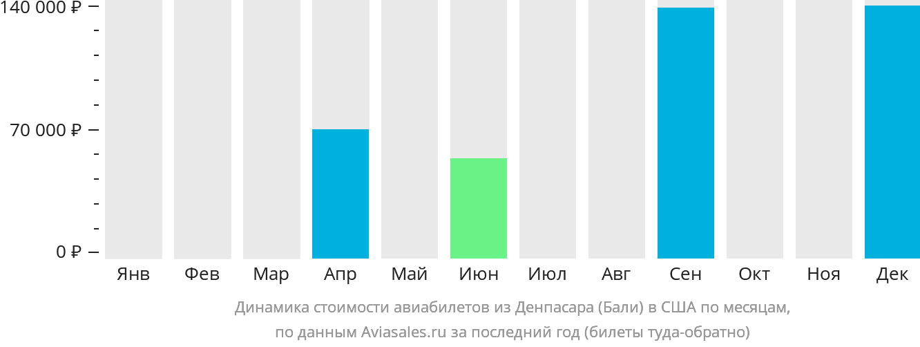 Динамика стоимости авиабилетов из Денпасара (Бали) в США по месяцам