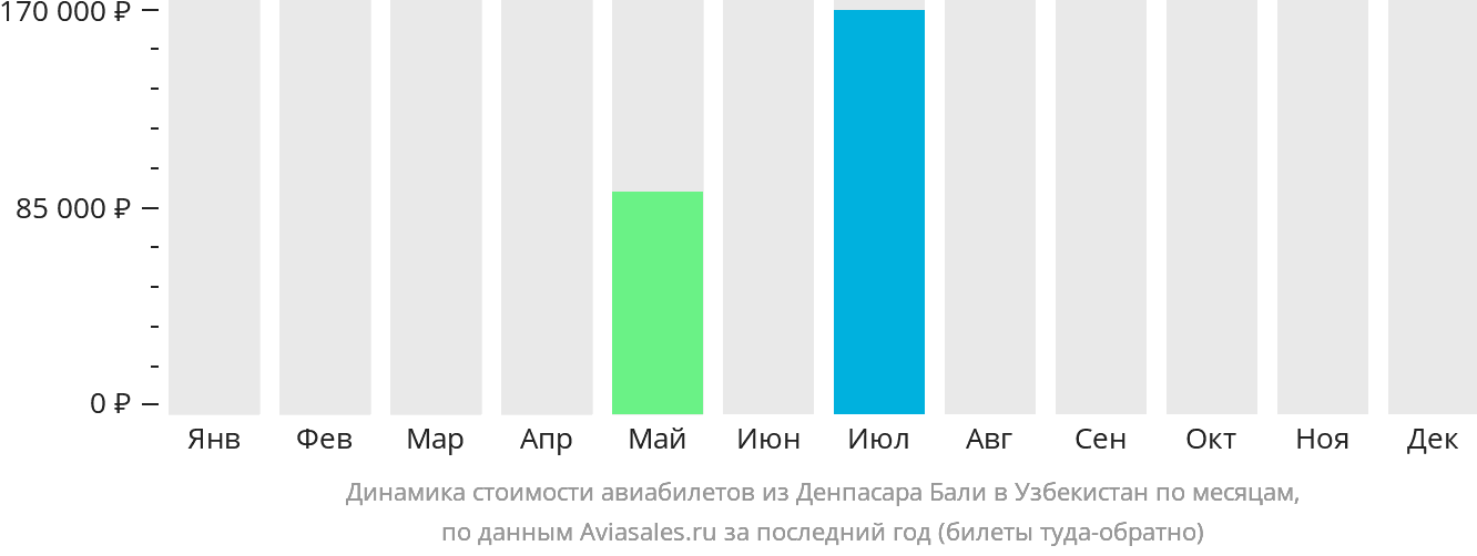 Динамика стоимости авиабилетов из Денпасара (Бали) в Узбекистан по месяцам