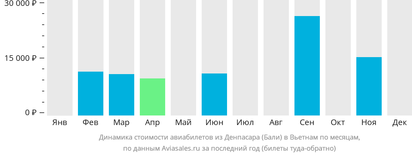 Динамика стоимости авиабилетов из Денпасара (Бали) в Вьетнам по месяцам