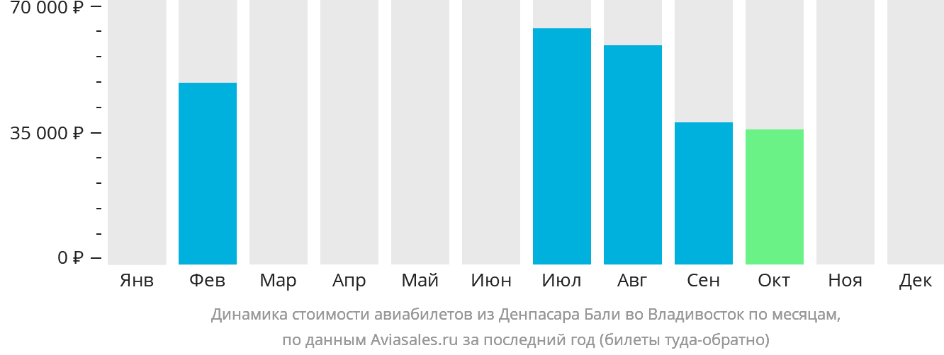 Динамика стоимости авиабилетов из Денпасара (Бали) во Владивосток по месяцам