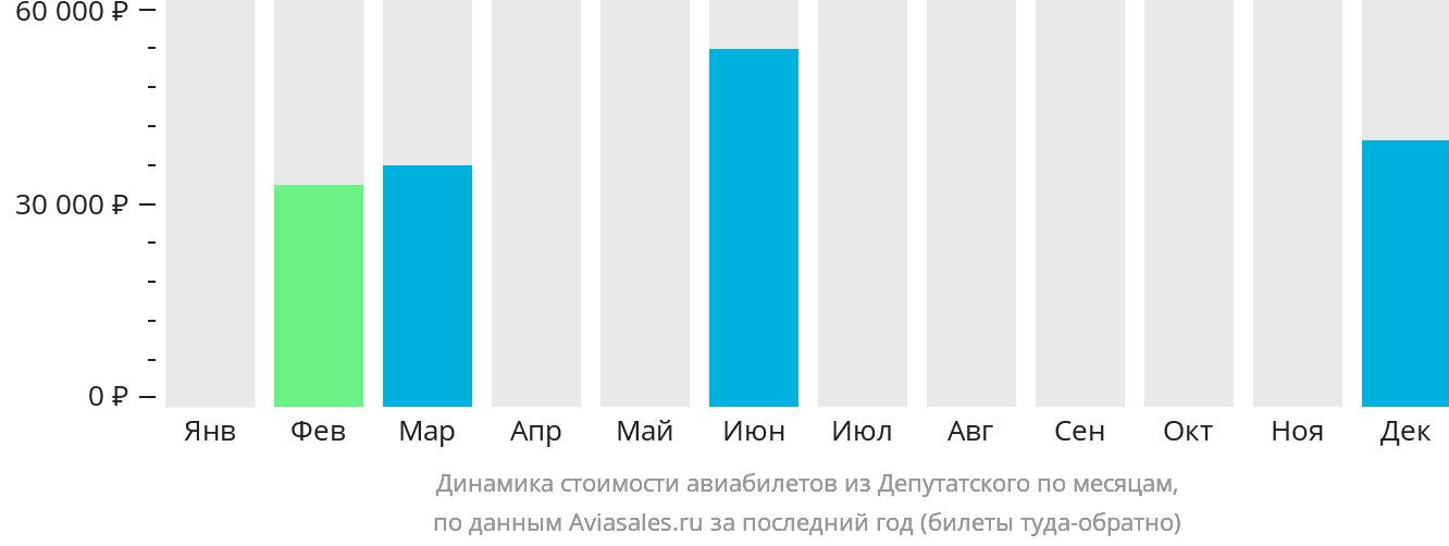 Динамика стоимости авиабилетов из Депутатского по месяцам