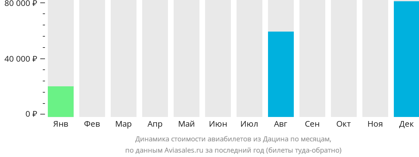 Динамика стоимости авиабилетов из Дацина по месяцам