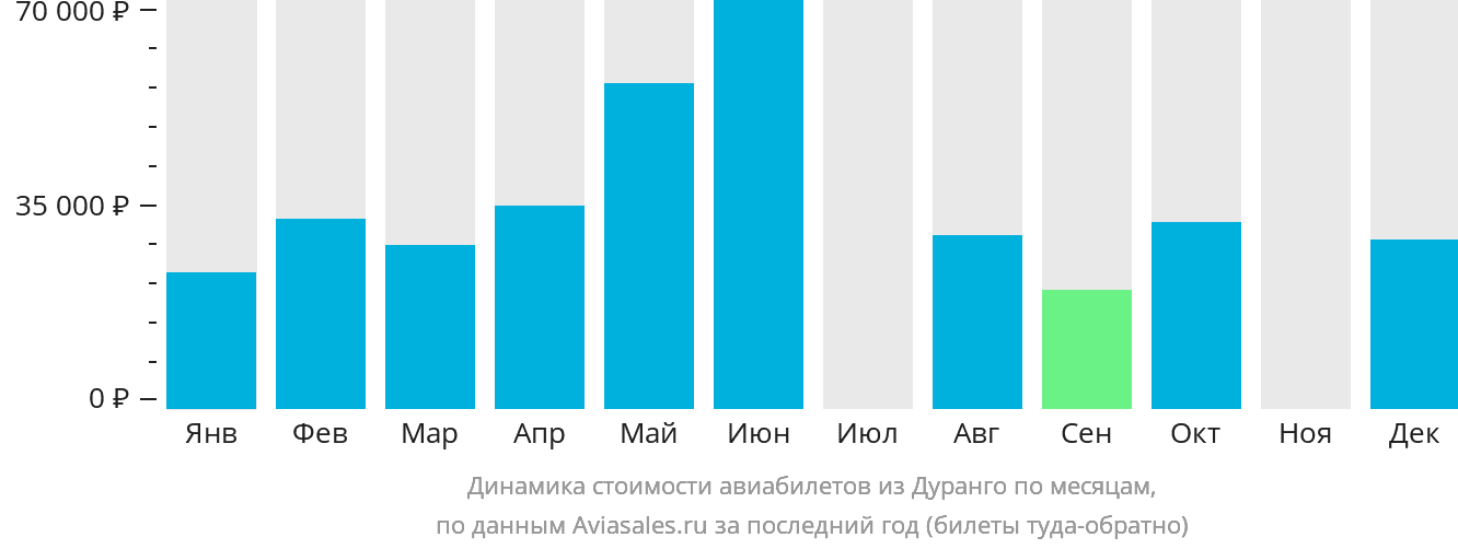 Динамика стоимости авиабилетов из Дуранго по месяцам