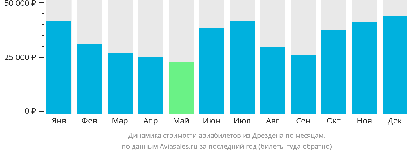 Динамика стоимости авиабилетов из Дрездена по месяцам