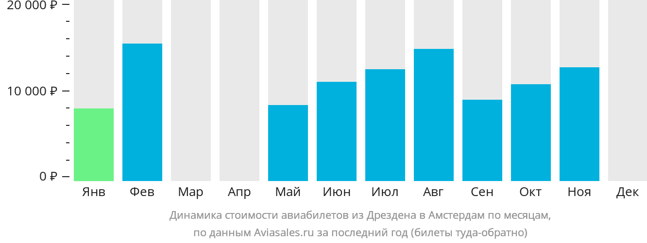 Динамика стоимости авиабилетов из Дрездена в Амстердам по месяцам