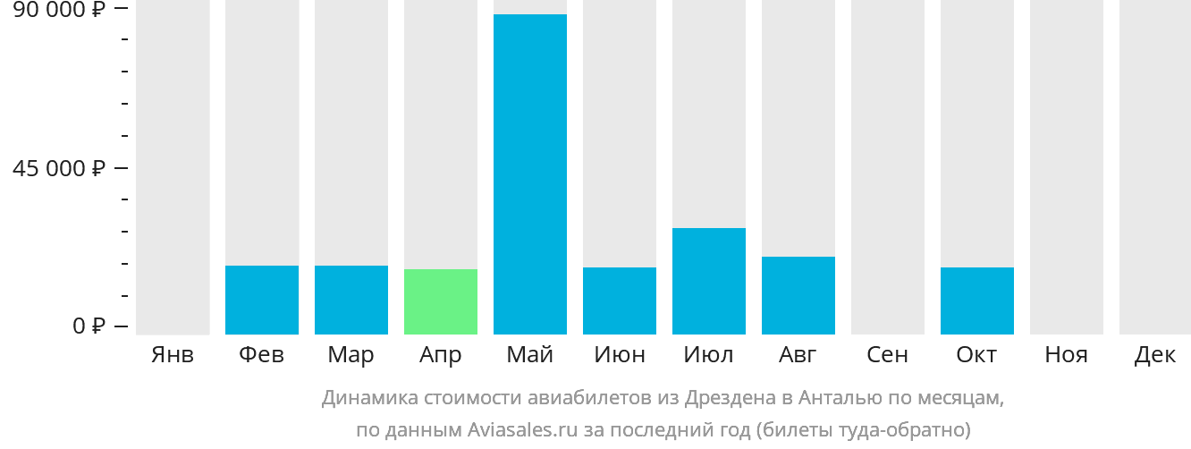Динамика стоимости авиабилетов из Дрездена в Анталью по месяцам