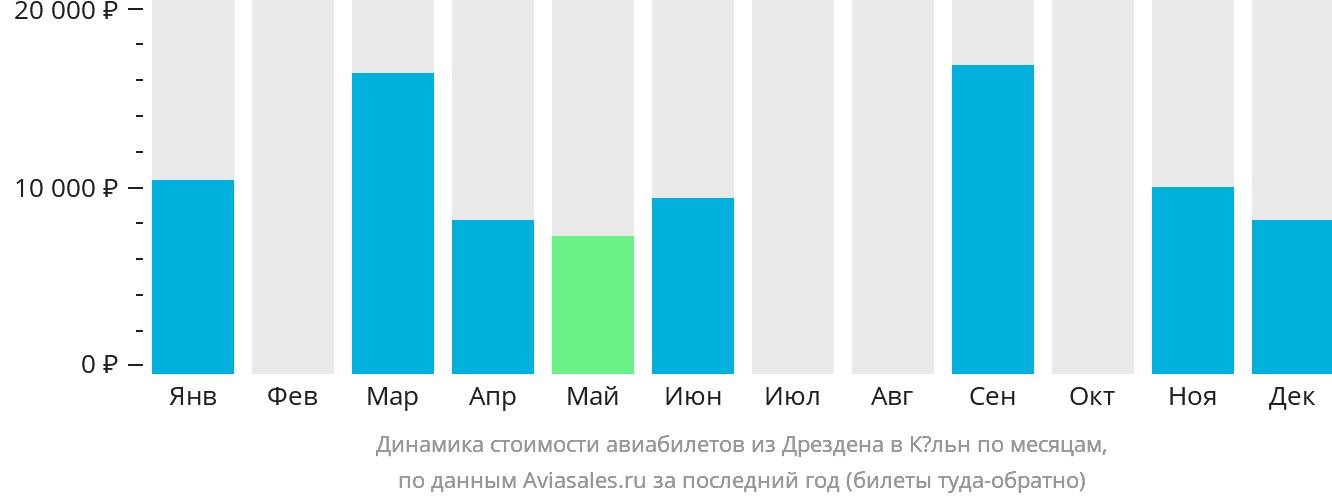 Динамика стоимости авиабилетов из Дрездена в Кёльн по месяцам