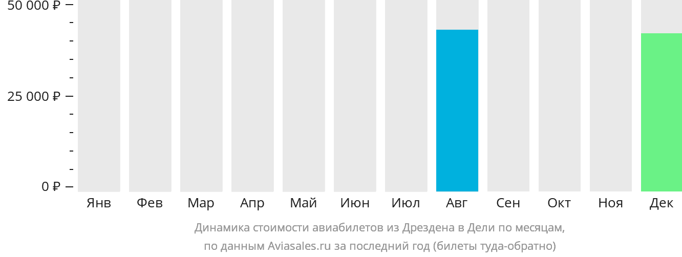 Динамика стоимости авиабилетов из Дрездена в Дели по месяцам