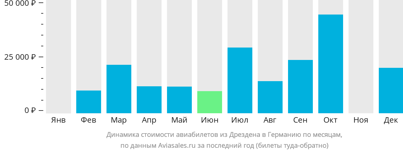 Динамика стоимости авиабилетов из Дрездена в Германию по месяцам