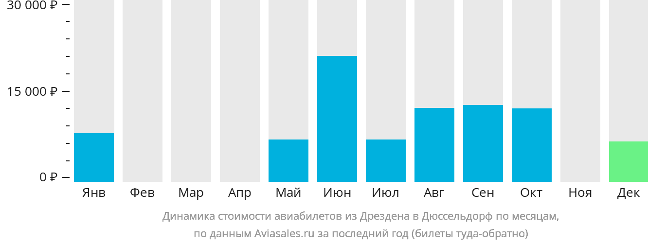 Динамика стоимости авиабилетов из Дрездена в Дюссельдорф по месяцам