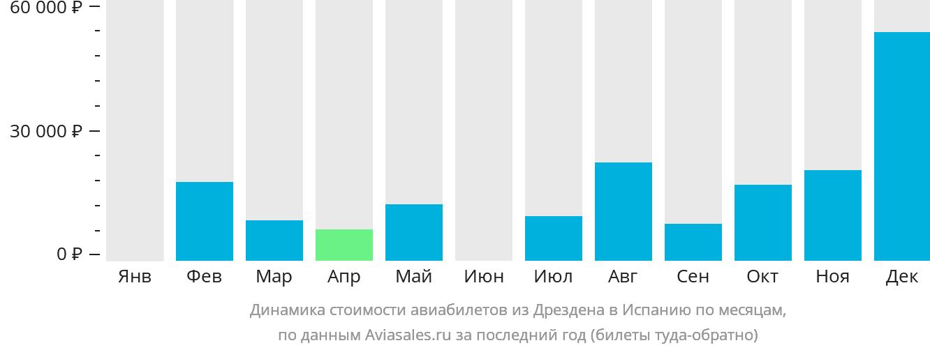 Динамика стоимости авиабилетов из Дрездена в Испанию по месяцам