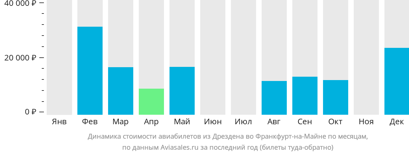 Динамика стоимости авиабилетов из Дрездена во Франкфурт-на-Майне по месяцам