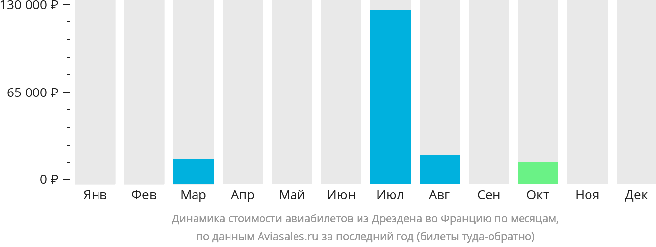 Динамика стоимости авиабилетов из Дрездена во Францию по месяцам