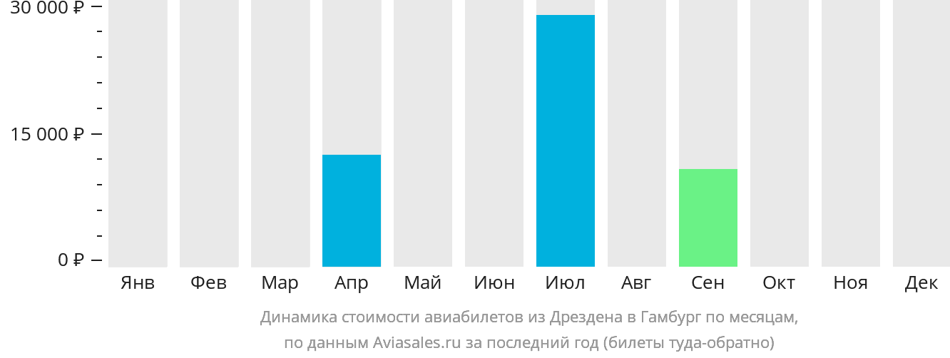 Динамика стоимости авиабилетов из Дрездена в Гамбург по месяцам