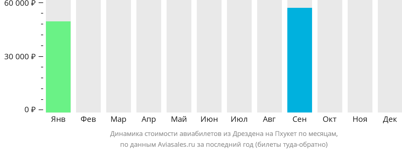 Динамика стоимости авиабилетов из Дрездена на Пхукет по месяцам