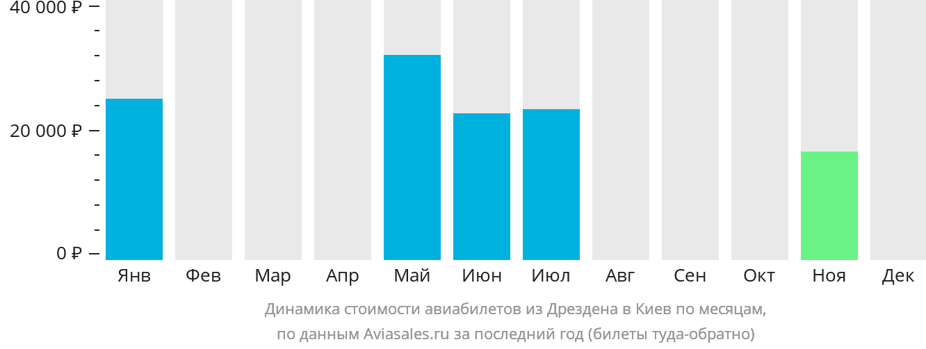 Динамика стоимости авиабилетов из Дрездена в Киев по месяцам