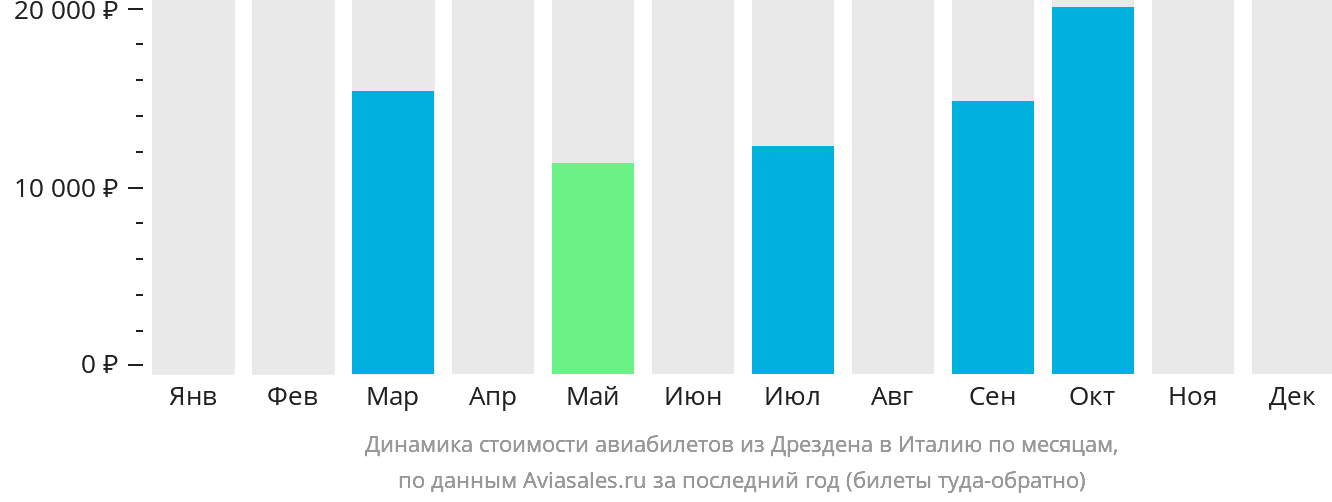 Динамика стоимости авиабилетов из Дрездена в Италию по месяцам