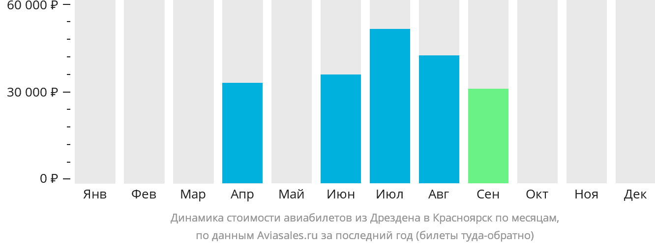 Динамика стоимости авиабилетов из Дрездена в Красноярск по месяцам