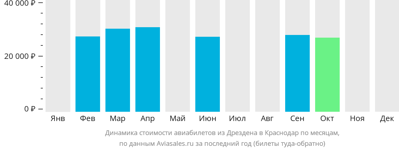 Динамика стоимости авиабилетов из Дрездена в Краснодар по месяцам