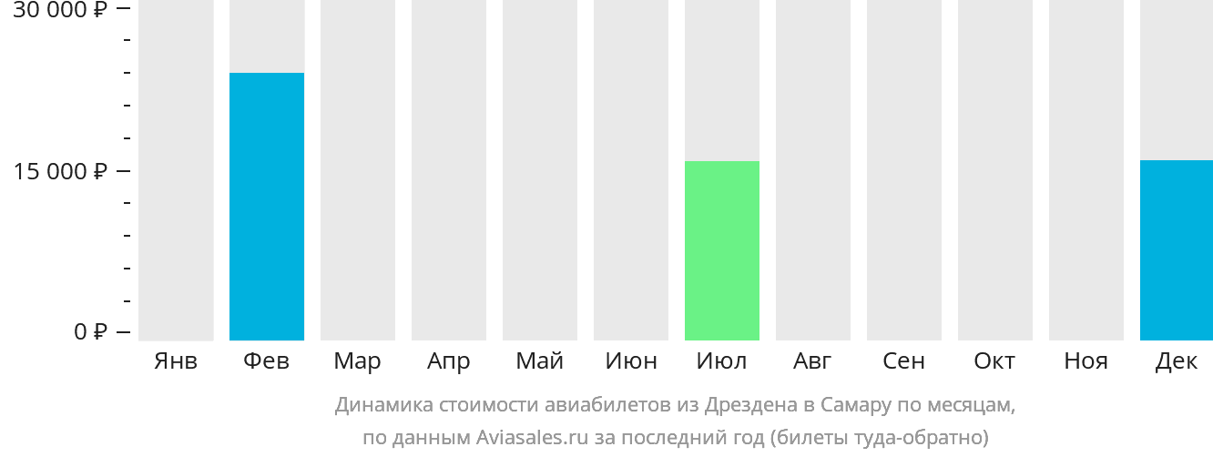Динамика стоимости авиабилетов из Дрездена в Самару по месяцам