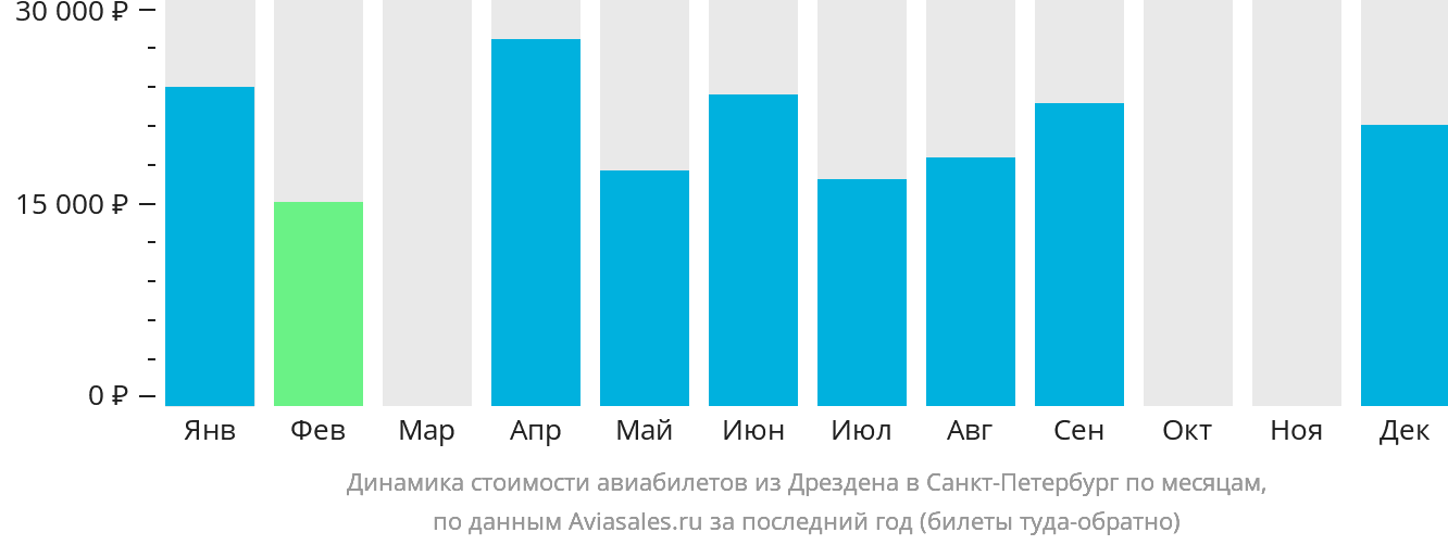 Динамика стоимости авиабилетов из Дрездена в Санкт-Петербург по месяцам