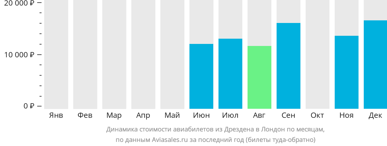 Динамика стоимости авиабилетов из Дрездена в Лондон по месяцам