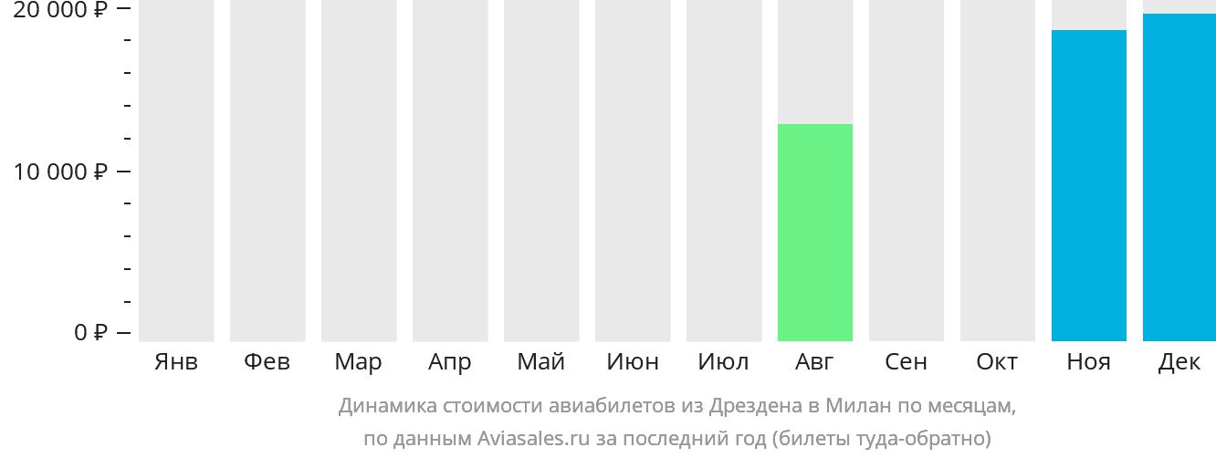 Динамика стоимости авиабилетов из Дрездена в Милан по месяцам