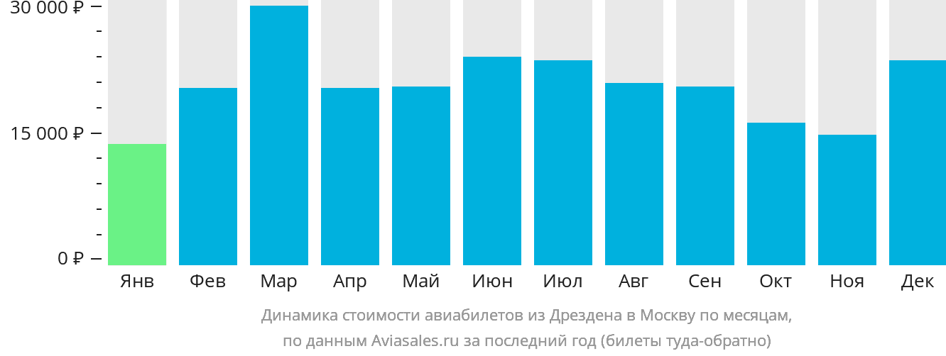 Динамика стоимости авиабилетов из Дрездена в Москву по месяцам