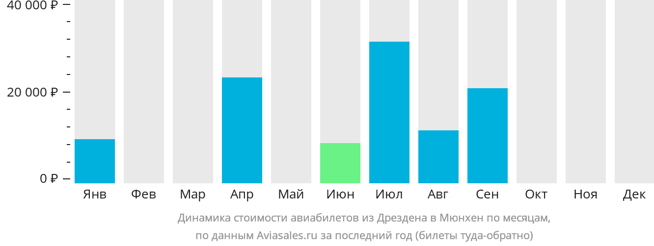 Динамика стоимости авиабилетов из Дрездена в Мюнхен по месяцам