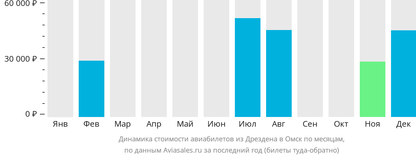 Динамика стоимости авиабилетов из Дрездена в Омск по месяцам